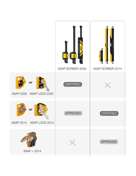 Antichute mobile ASAP Petzl pour cordistes | l'équipeur.fr