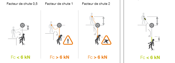 petzl image facteur chute